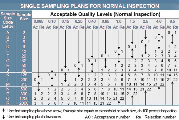 Tabla AQL1 para inspecciones de calidad