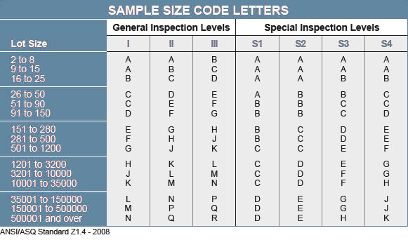 Tabla AQL para inspecciones de calidad